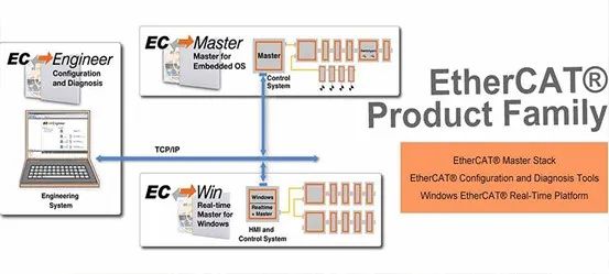 EtherCAT主站開發(fā)“利器”——EC-Master軟件協(xié)議棧的技術解析與應用探索